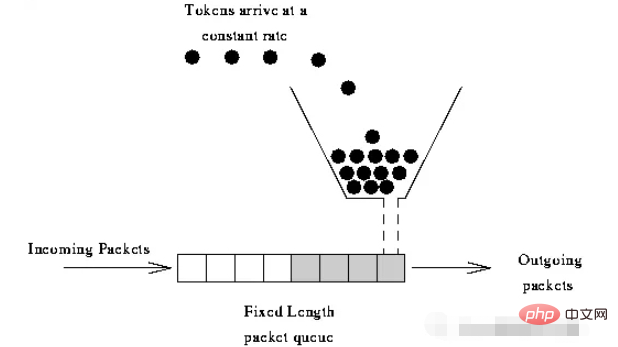 How to use Nginx to limit access frequency, download rate and number of concurrent connections