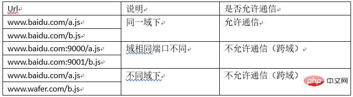 Springboot が Ajax カスタムヘッダーのクロスドメインリクエストの問題を解決する方法