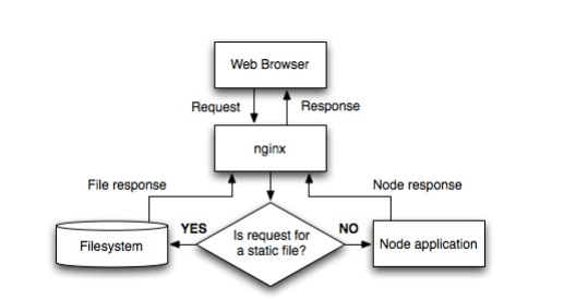 Nginx サーバーを使用するように Node.js アプリケーションを構成する方法