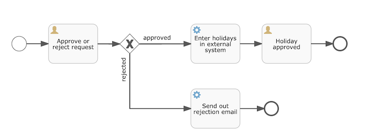 So simulieren Sie mit SpringBoot+Vue+Flowable den Urlaubsgenehmigungsprozess