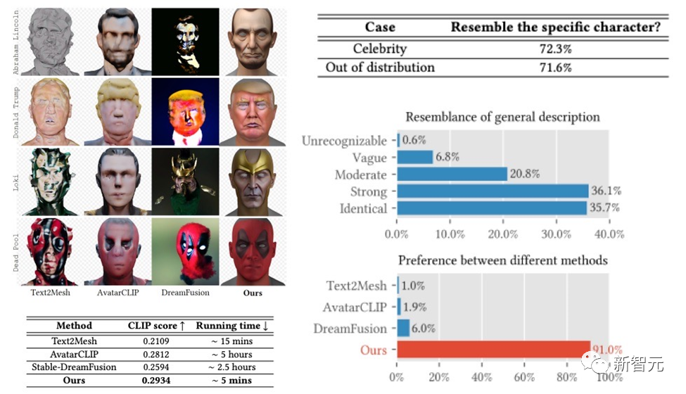 Shanghai University of Science and Technology and others released DreamFace: just text can generate a hyper-realistic 3D digital human