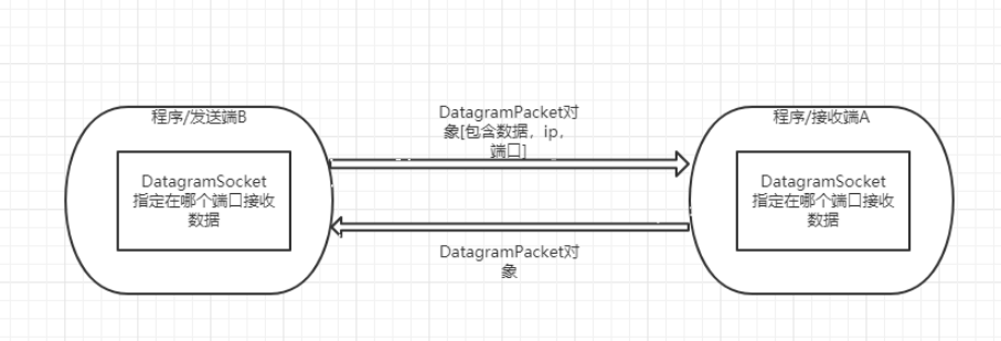 How to implement UDP programming for network communication based on UDP protocol in Java