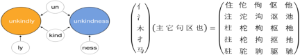 Does word embedding represent too large a proportion of parameters? MorphTE method 20 times compression effect without loss