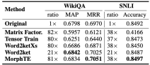 Does word embedding represent too large a proportion of parameters? MorphTE method 20 times compression effect without loss