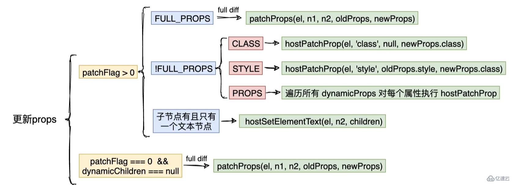 vue3のコンパイルと最適化の内容は何ですか?