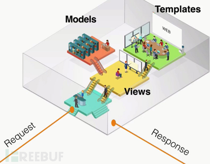 À quoi ressemblent le développement de Django et les tests offensifs et défensifs ?