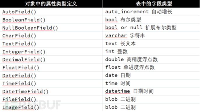 Django の開発と攻撃および防御のテストはどのようなものですか?