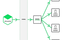 Nginx服务器中的Socket切分是什么