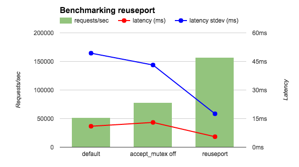 Was ist Socket-Segmentierung im Nginx-Server?