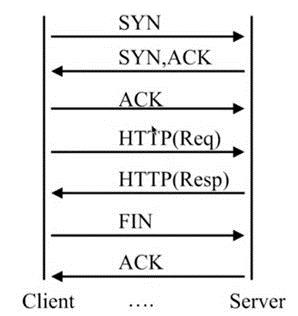 So implementieren Sie Nginx-Anforderungsbeschränkungen und Zugriffskontrolle