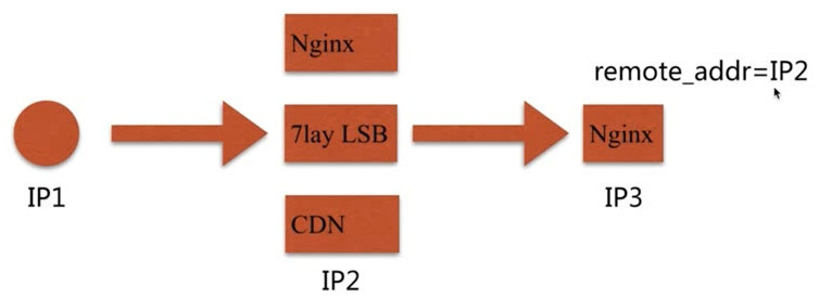 How to implement Nginx request restriction and access control