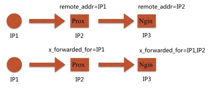 Nginxのリクエスト制限とアクセス制御を実装する方法