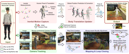 6개의 관성 센서와 휴대폰으로 인체 모션 캡처, 포지셔닝 및 환경 재구성을 실현합니다.