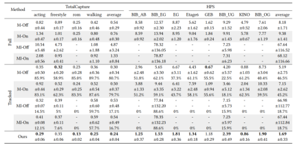 6개의 관성 센서와 휴대폰으로 인체 모션 캡처, 포지셔닝 및 환경 재구성을 실현합니다.