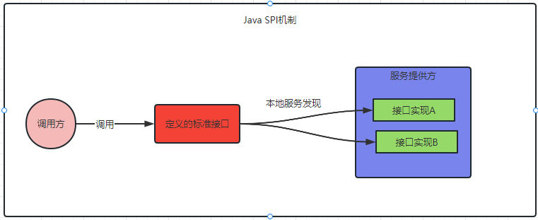 Was ist der SPI-Mechanismus in Java?