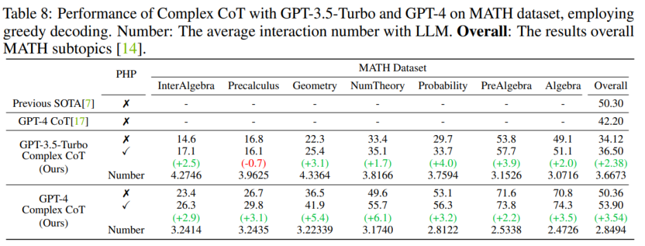 GPT-4拿下最难数学推理数据集新SOTA，新型Prompting让大模型推理能力狂升
