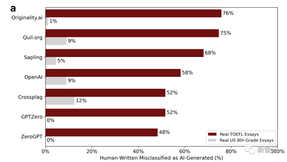 Outrageous! Latest research: 61% of English papers written by Chinese people will be judged as AI-generated by the ChatGPT detector