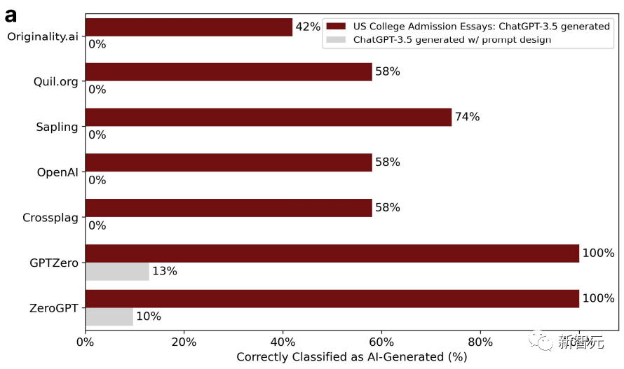 とんでもない！最新の研究: 中国人が書いた英語論文の 61% が ChatGPT 検出器によって AI によって生成されたものと判断される