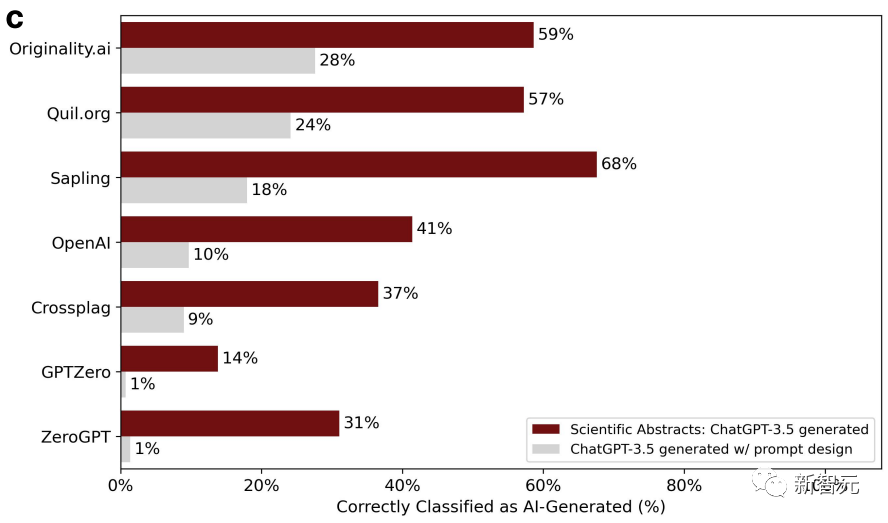 とんでもない！最新の研究: 中国人が書いた英語論文の 61% が ChatGPT 検出器によって AI によって生成されたものと判断される