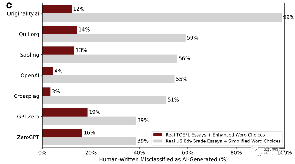 Scandaleux! Dernière recherche : 61 % des articles en anglais rédigés par des Chinois seront jugés comme générés par lIA par le détecteur ChatGPT