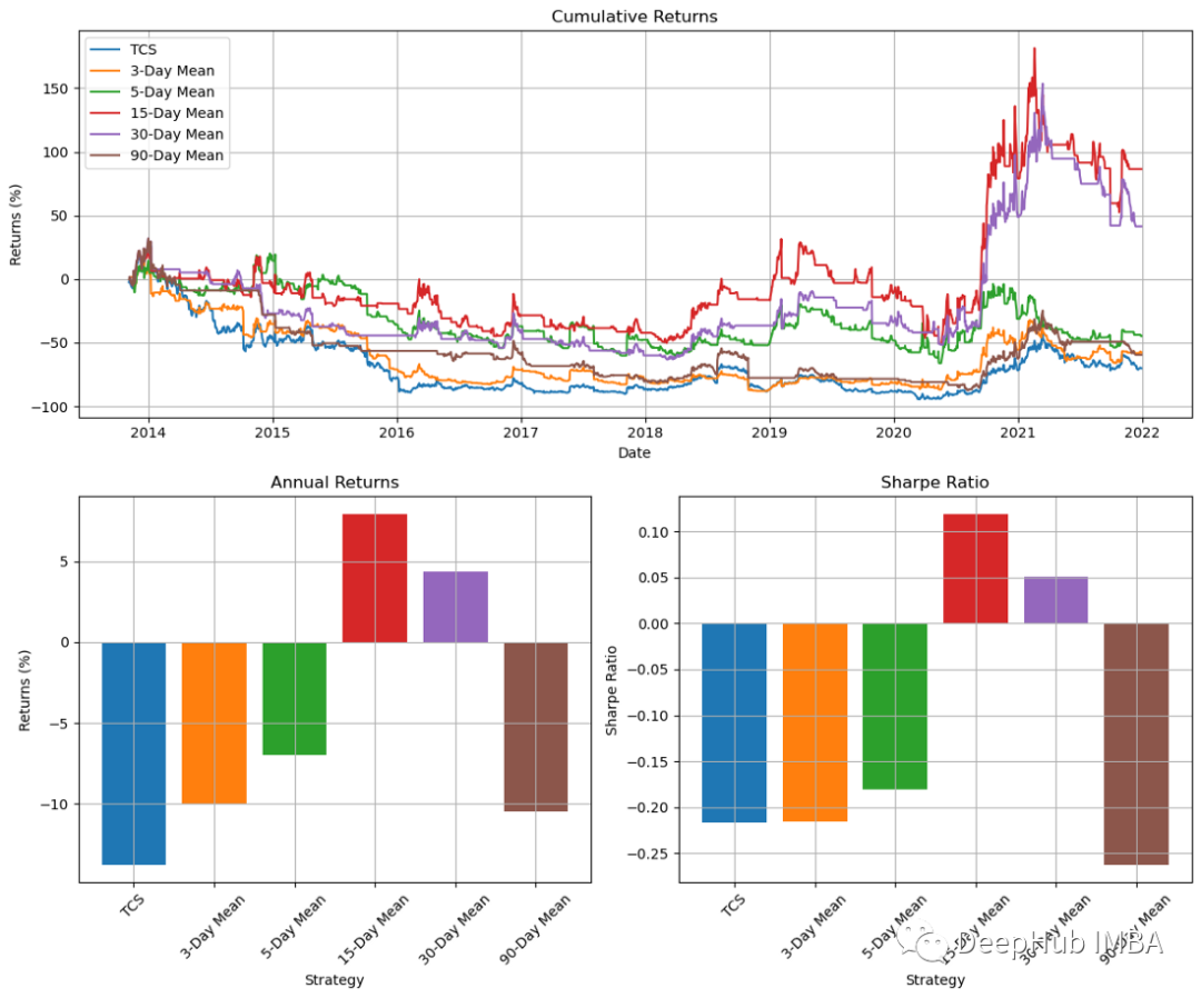 使用Python進行交易策略和投資組合分析