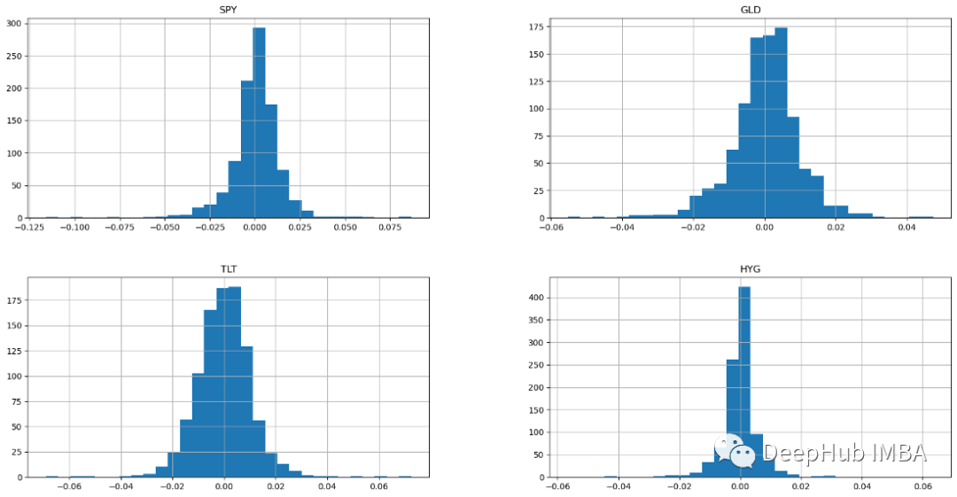 Stratégies de trading et analyse de portefeuille avec Python