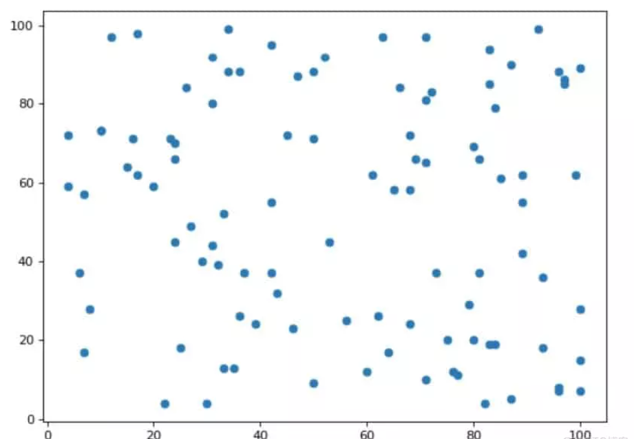 Comment implémenter des valeurs aléatoires en Python