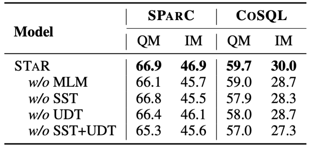 登顶对话式语义解析国际权威榜单SParC和CoSQL，全新多轮对话表格知识预训练模型STAR解读