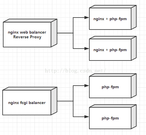 Nginx和PHP的部署方式是什麼