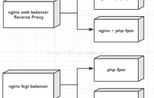 Nginx和PHP的部署方式是什么