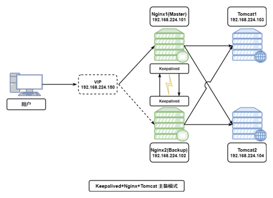 How to use Keepalived+Nginx+Tomcat to implement high-availability web cluster