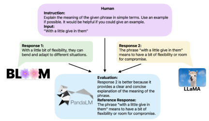 PandaLM, an open-source referee large model from Peking University, West Lake University and others: three lines of code to fully automatically evaluate LLM, with an accuracy of 94% of ChatGPT