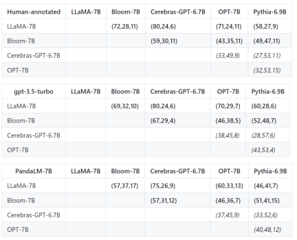 PandaLM, an open-source referee large model from Peking University, West Lake University and others: three lines of code to fully automatically evaluate LLM, with an accuracy of 94% of ChatGPT