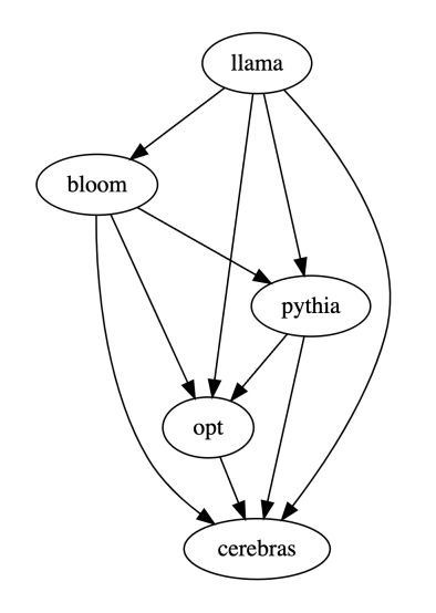 PandaLM, an open-source referee large model from Peking University, West Lake University and others: three lines of code to fully automatically evaluate LLM, with an accuracy of 94% of ChatGPT