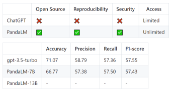 PandaLM, an open-source referee large model from Peking University, West Lake University and others: three lines of code to fully automatically evaluate LLM, with an accuracy of 94% of ChatGPT