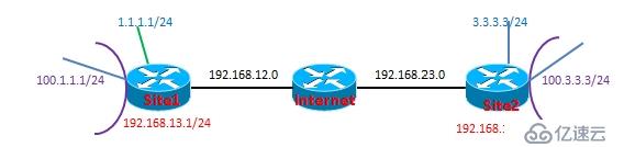 GRE 기반 IPSec 인스턴스 분석