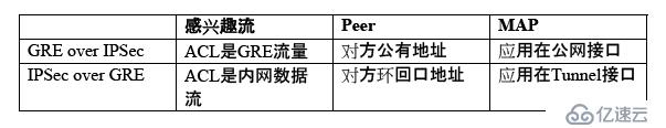 Analysis of IPSec instances based on GRE