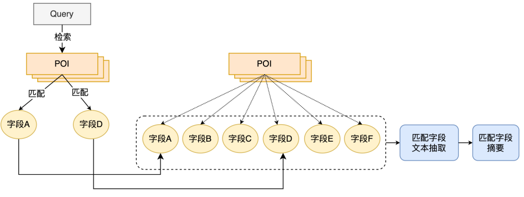 Exploration et pratique de la technologie de pertinence de recherche Dianping