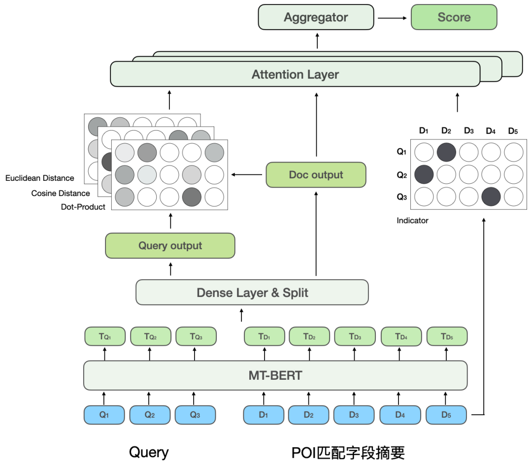 Exploration and practice of Dianping search relevance technology