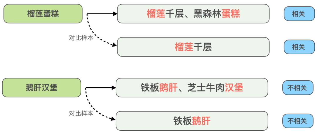 Exploration and practice of Dianping search relevance technology