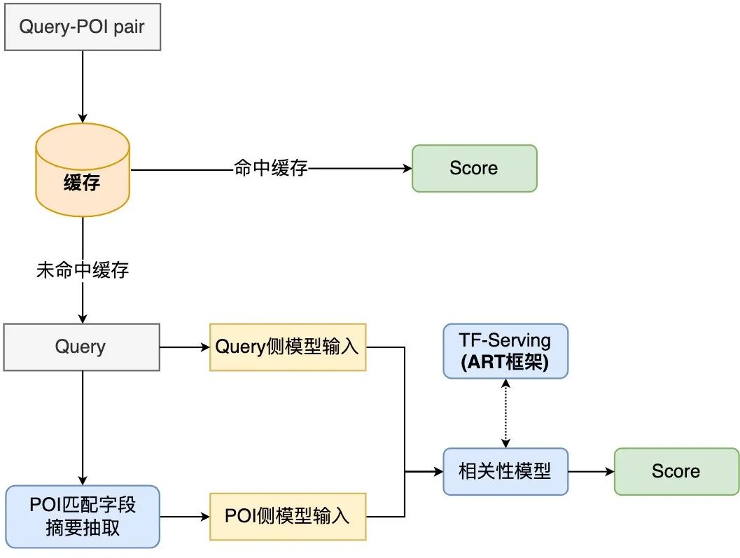 Exploration et pratique de la technologie de pertinence de recherche Dianping