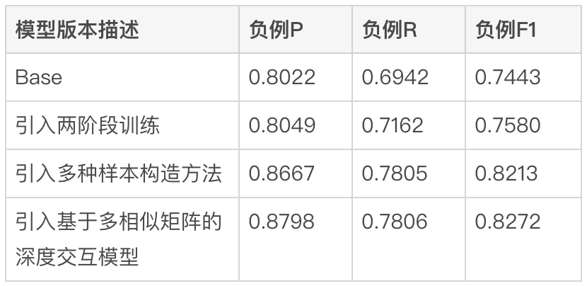 Exploration and practice of Dianping search relevance technology