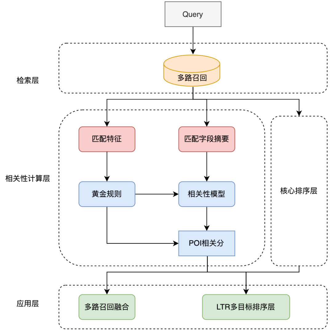 Exploration et pratique de la technologie de pertinence de recherche Dianping