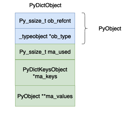 What is the implementation principle of dictionary in Python virtual machine