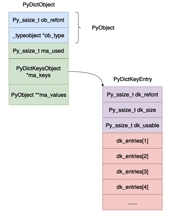 What is the implementation principle of dictionary in Python virtual machine