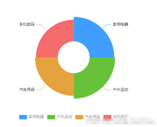 Comment encapsuler les composants ECharts dans vue3