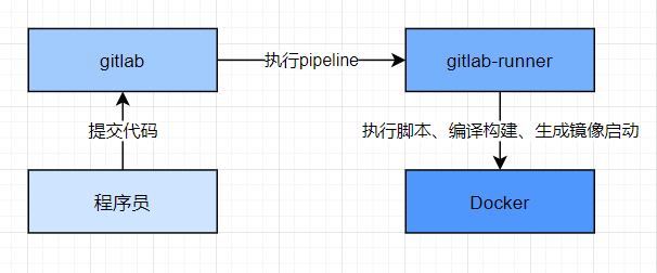 Wie Gitlab-runner+Docker die automatische Bereitstellung von SpringBoot-Projekten implementiert