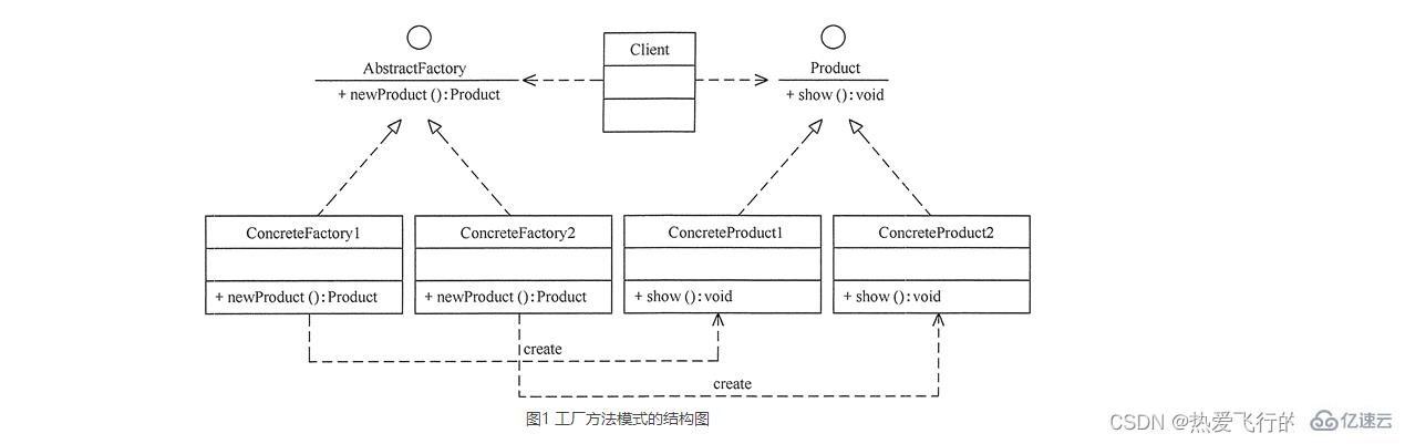 How to implement Java factory method pattern