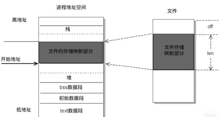 How to implement Linux inter-process communication