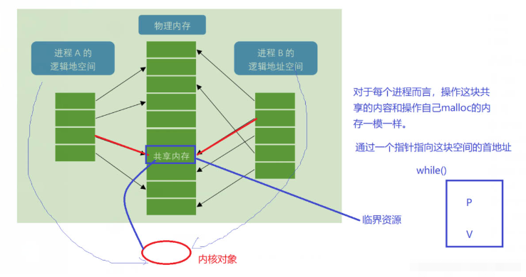 How to implement Linux inter-process communication